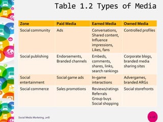 Table 1.2 Types of Media
Zone Paid Media Earned Media Owned Media
Social community Ads Conversations,
Shared content,
Influence
impressions,
Likes, fans
Controlled profiles
Social publishing Endorsements,
Branded channels
Embeds,
comments,
shares, links,
search rankings
Corporate blogs,
branded media
sharing sites
Social
entertainment
Social game ads In-game
interactions
Advergames,
branded ARGs
Social commerce Sales promotions Reviews/ratings
Referrals
Group buys
Social shopping
Social storefronts
Social Media Marketing, 2e© 1-18
 