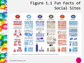 Figure 1.1 Fun Facts of
Social Sites
Social Media Marketing, 2e© 6
 