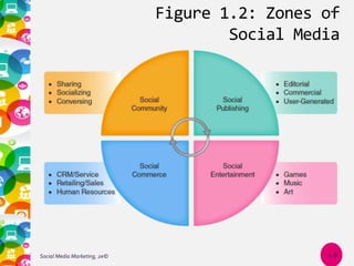 Figure 1.2: Zones of
Social Media
Social Media Marketing, 2e© 1-8
 