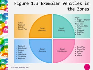 Figure 1.3 Exemplar Vehicles in
the Zones
Social Media Marketing, 2e© 9
 