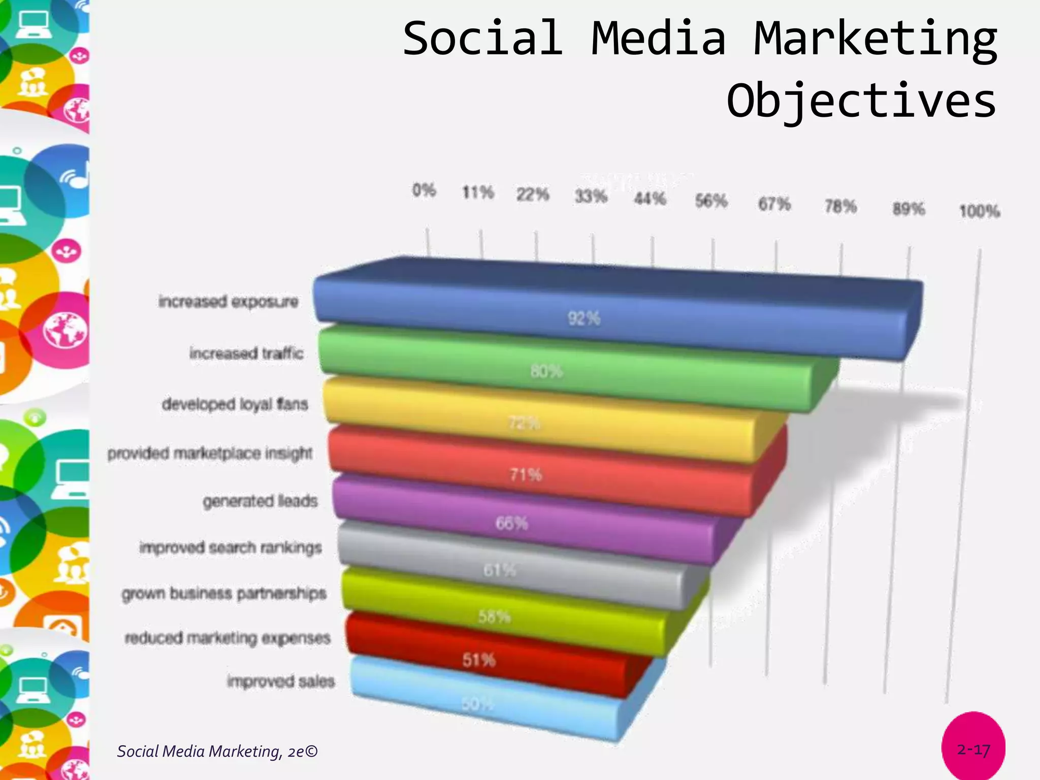 Social Media Marketing (Tuten & Solomon) - Chapter 2 PPT | PPTX