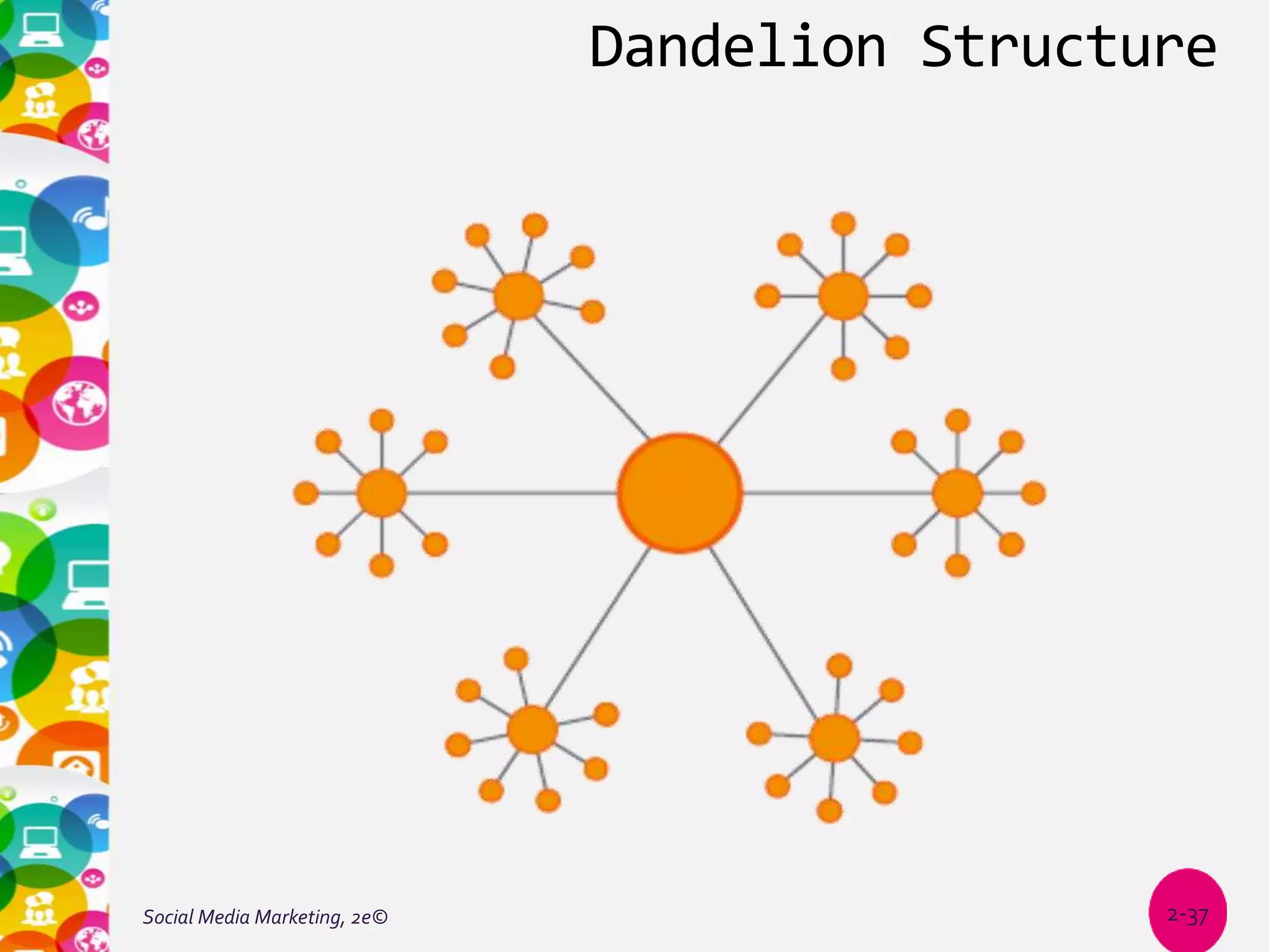 Social Media Marketing (Tuten & Solomon) - Chapter 2 PPT | PPTX