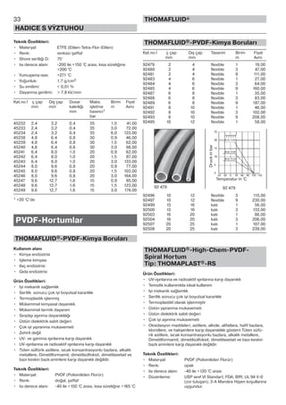 33
HADICE S VÝZTUHOU
THOMAFLUID®
Teknik Özellikleri:
• Materyal: ETFE (Etilen-Tetra-Flor-Etilen)
• Renk: renksiz-şeffaf
• Shore sertliği D: 75°
• Isı derece alanı: -200 ile +150 °C arası, kısa süreliğine
+200 °C
• Yumuşama ısısı: +271 °C
• Yoğunluk: 1,7 g/cm3
• Su emilimi: < 0,01 %
• Dayanma gerilimi: > 7,8 kV/mm
Kat.no İ ç çap Dış çap Duvar Maks. Birim Fiyat
mm mm kalınlığı işletme m Avro
mm basıncı1
bar
45232 2,4 3,2 0,4 35 1,5 41,00
45233 2,4 3,2 0,4 35 3,0 72,00
45234 2,4 3,2 0,4 35 6,0 123,00
45238 4,8 6,4 0,8 30 0,9 46,00
45239 4,8 6,4 0,8 30 1,5 62,00
45240 4,8 6,4 0,8 30 3,0 98,00
45241 6,4 8,0 1,0 20 0,9 62,00
45242 6,4 8,0 1,0 20 1,5 87,00
45243 6,4 8,0 1,0 20 3,0 133,00
45244 8,0 9,6 0,8 20 0,9 77,00
45245 8,0 9,6 0,8 20 1,5 103,00
45246 8,0 9,6 0,8 20 3,0 164,00
45247 9,6 12,7 1,6 15 0,9 95,00
45248 9,6 12,7 1,6 15 1,5 123,00
45249 9,6 12,7 1,6 15 3,0 174,00
1 +20 °C‘de
PVDF-Hortumlar
THOMAFLUID®-PVDF-Kimya Boruları
Kullanım alanı
• Kimya endüstrisi
• Işleme kimyası
• Ilaç endüstrisi
• Gıda endüstrisi
Ürün Özellikleri:
• Iyi mekanik sağlamlık
• Sertlik sonucu çok iyi boyutsal kararlılık
• Termoplastik işlenmiş
• Mükemmel kimyasal dayanıklı.
• Mükemmel termik dayanım
• Sıradışı aşınma dayanıklılığı
• Üstün dielektrik sabit değeri
• Çok iyi yıpranma mukavemeti
• Zehirli değil
• UV- ve gamma ışınlarına karşı dayanıklı
• UV-ışınlarına ve radioaktif ışınlarına karşı dayanıklı
• Tüten sülfürik asitlere, sıcak konsantrasyonlu bazlara, alkalik
metallere, Dimetilformamit, dimetilsülfoksit, dimetilasetait ve
bazı keskin bazlı aminlere karşı dayanıklı değildir.
Teknik Özellikleri:
• Materyal: PVDF (Poliviniliden Florür)
• Renk: doğal, şeffaf
• Isı derece alanı: -40 ile +150 °C arası, kısa süreliğne +165 °C
THOMAFLUID®-PVDF-Kimya Boruları
Kat.no İ ç çap Dış çap Tasarım Birim Fiyat
mm mm m Avro
92479 2 4 flexible 1 19,00
92480 2 4 flexible 3 47,00
92481 2 4 flexible 9 111,00
92483 4 6 flexible 1 27,00
92484 4 6 flexible 3 64,00
92485 4 6 flexible 9 160,00
92487 6 8 flexible 1 35,00
92488 6 8 flexible 3 83,00
92489 6 8 flexible 9 187,00
92491 8 10 flexible 1 46,00
92492 8 10 flexible 3 102,00
92493 8 10 flexible 9 208,00
92495 10 12 flexible 1 58,00
92496 10 12 flexible 3 115,00
92497 10 12 flexible 9 230,00
92499 13 16 katı 1 56,00
92500 13 16 katı 3 133,00
92503 16 20 katı 1 86,00
92504 16 20 katı 3 206,00
92507 20 25 katı 1 107,00
92508 20 25 katı 3 239,00
THOMAFLUID®-High-Chem-PVDF-
Spiral Hortum
Tip: THOMAPLAST®-RS
Ürün Özellikleri:
• UV-ışınlarına ve radioaktif ışınlarına karşı dayanıklı
• Temizlik kullanımlda ideal kullanım
• Iyi mekanik sağlamlık
• Sertlik sonucu çok iyi boyutsal kararlılık
• Termoplastikl olarak işlenmiştir
• Üstün yıpranma mukavemeti
• Üstün dielektrik sabit değeri
• Çok iyi aşınma mukavemeti
• Oksidasyon maddeleri, asitlere, alkole, alifatlara, hafif bazlara,
kloridlere, ve halojenlere karşı dayanıklılık gösterir.Tüten süfü-
rik asitlere, sıcak konsantrasyonlu bazlara, alkalik metallere,
Dimetilformamit, dimetilsülfoksit, dimetilasetait ve bazı keskin
bazlı aminlere karşı dayanıklı değildir.
Teknik Özellikleri:
• Materyal: PVDF (Poliviniliden Florür)
• Renk: opak
• Isı derece alanı: -40 ile +120 °C arası
• Düzenleme: USP sınıf VI Standart; FDA; BfR; UL 94 V-0
(zor tutuşan); 3-A Mandıra Hijyen koşullarına
uygundur.
92 479 92 479
Druckinbar
Temperatur in °C
?????
 