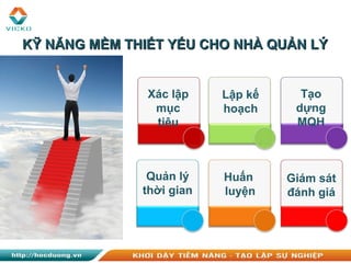 Xác lập
mục
tiêu
Lập kế
hoạch
Tạo
dựng
MQH
Quản lý
thời gian
Huấn
luyện
Giám sát
đánh giá
KỸ NĂNG MỀM THIẾT YẾU CHO NHÀ QUẢN LÝKỸ NĂNG MỀM THIẾT YẾU CHO NHÀ QUẢN LÝ
 