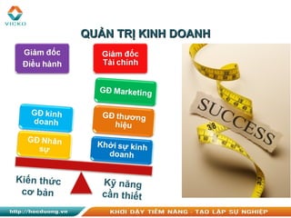 Kiến thức
cơ bản
Kỹ năng
cần thiết
QUẢN TRỊ KINH DOANHQUẢN TRỊ KINH DOANH
 