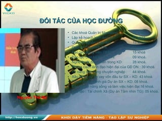 • Các khoá Quản trị Marketing: 68 khoá.
• Lập kế hoạch kinh doanh : 37 khoá.
• Quản trị nguồn nhân lực: 15 khoá.
• Quản trị Tài chính DN: 14 khoá.
• Đạo tạo giảng viên CEFE : 15 khoá
• Đào tạo Cán bộ tư vấn DN: 09 khoá.
• Nghệ thuật đàm phán trong KD: 28 khoá.
• Phong cách lãnh đạo hiện đại của GĐ DN : 39 khoá.
• Kỹ năng bán hàng chuyên nghiệp : 44 khoá.
• Xây dựng dự án vay vốn đầu tư SX – KD: 43 khoá.
• Thẩm định – đánh giá Dự án SX – KD: 08 khoá.
• Đào tạo kỹ năng sống và làm việc hiện đại:16 khoá.
• Đào tạo : Tài chính Xã (Dự án Tầm nhìn TG): 05 khoá.
Nguyễn Thế Mỹ
ĐỐI TÁC CỦA HỌC ĐƯỜNGĐỐI TÁC CỦA HỌC ĐƯỜNG
 