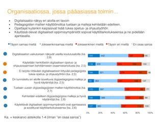 127!
188!
170!
93!
166!
118!
183!
385!
389!
397!
364!
321!
329!
442!
237!
204!
230!
241!
279!
224!
197!
114!
83!
89!
128!
151!
159!
46!
100!
99!
77!
137!
46!
133!
95!
0%! 20%! 40%! 60%! 80%! 100%!
Käytettävät digitaaliset oppimisympäristöt ovat ajantasaisia
ja soveltuvat käyttötarkoitukseensa (ka. 2,6)!
Kehitetään edelleen digipedagogisia malleja ja hyviä
käytäntöjä (ka. 2,8)!
Tuetaan uusien digipedagogisten mallien käyttöönottoa (ka.
2,7)!
On tunnistettu eri aloille soveltuvia digipedagogisia malleja ja
hyviä käytäntöjä (ka. 2,5)!
Ei tarjota riittävästi digitalisaatioon liittyvää pedagogista
tukea opetus- ja ohjaustyöhöni (ka. 2,5)!
Käytetään henkilöstön digitaalisen opetus- ja
ohjausosaamisen kehittämiseen osaamiskartoitusta (ka. 2,5)!
Digitalisaation vaikutuksen näkyvät useilla koulutusaloilla (ka.
2,9)!
Täysin samaa mieltä ! Jokseenkinsamaa mieltä! Jokseenkineri mieltä! Täysin eri mieltä! En osaa sanoa!
•  Digitalisaatio näkyy eri aloilla eri tavoin!
•  Pedagogisten mallien käyttöönottoa tuetaan ja malleja kehitetään edelleen. !
•  Opettajat kuitenkin kaipaisivat lisää tukea opetus- ja ohjaustyöhön.!
•  Käytössä olevat digitaaliset oppimisympäristöt sopivat käyttötarkoitukseensa ja ne pidetään
ajantasalla.!
Organisaatiossa, jossa pääasiassa toimin...!
Ka. = keskiarvo asteikolla 1-4 (ilman ”en osaa sanoa”)!
 