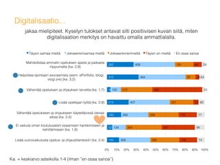 Digitalisaatio...!
jakaa mielipiteet. Kyselyn tulokset antavat silti positiivisen kuvan siitä, miten
digitalisaation merkitys on havaittu omalla ammattialalla. !
120!
52!
140!
213!
35!
312!
262!
308!
134!
268!
407!
102!
464!
409!
285!
354!
299!
231!
310!
97!
181!
176!
327!
179!
52!
493!
36!
83!
74!
96!
77!
60!
23!
54!
28!
0%! 10%! 20%! 30%! 40%! 50%! 60%! 70%! 80%! 90%! 100%!
Lisää vuorovaikutusta opetus- ja ohjaustilanteisiin (ka. 2,4)!
Ei vaikuta oman koulutusalani osaamisen hankkimiseen ja
kehittämiseen (ka. 1,9)!
Vähentää opetukseen ja ohjaukseen käytettävissä olevaa
aikaa (ka. 2,4)!
Lisää opettajan työtä (ka. 2,9)!
Vähentää opetuksen ja ohjauksen tarvetta (ka. 1,7)!
Helpottaa opintojen seuraamista (esim. ePortfolio, blogi,
vlogi jne) (ka. 3,2)!
Mahdollistaa ammatin opetuksen ajasta ja paikasta
riippumatta (ka. 2,9)!
Täysin samaa mieltä ! Jokseenkinsamaa mieltä! Jokseenkinerimieltä! Täysin eri mieltä! En osaa sanoa!
Ka. = keskiarvo asteikolla 1-4 (ilman ”en osaa sanoa”)!
 