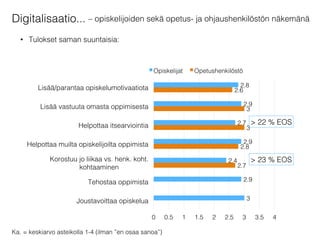 – opiskelijoiden sekä opetus- ja ohjaushenkilöstön näkemänä!
2.7!
2.8!
3!
3!
2.6!
3!
2.9!
2.4!
2.9!
2.7!
2.9!
2.8!
0! 0.5! 1! 1.5! 2! 2.5! 3! 3.5! 4!
Joustavoittaa opiskelua!
Tehostaa oppimista!
Korostuu jo liikaa vs. henk. koht.
kohtaaminen!
Helpottaa muilta opiskelijoilta oppimista!
Helpottaa itsearviointia!
Lisää vastuuta omasta oppimisesta!
Lisää/parantaa opiskelumotivaatiota!
Opiskelijat! Opetushenkilöstö!
Digitalisaatio...!
> 22 % EOS!
> 23 % EOS!
•  Alustavat tulokset saman suuntaisia:!
Ka. = keskiarvo asteikolla 1-4 (ilman ”en osaa sanoa”)!
 