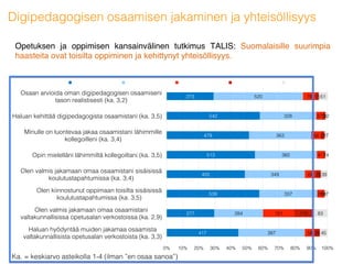 417!
277!
539!
455!
513!
479!
542!
273!
387!
284!
337!
349!
360!
363!
328!
520!
58!
181!
28!
64!
41!
56!
37!
76!
28!
110!
14!
28!
7!
20!
16!
15!
45!
83!
17!
39!
14!
17!
12!
51!
0%! 10%! 20%! 30%! 40%! 50%! 60%! 70%! 80%! 90%! 100%!
Haluan hyödyntää muiden jakamaa osaamista
valtakunnallisista opetusalan verkostoista (ka. 3,3)!
Olen valmis jakamaan omaa osaamistani
valtakunnallisissa opetusalan verkostoissa (ka. 2,9)!
Olen kiinnostunut oppimaan toisilta sisäisissä
koulutustapahtumissa (ka. 3,5)!
Olen valmis jakamaan omaa osaamistani sisäisissä
koulutustapahtumissa (ka. 3,4)!
Opin mielelläni lähimmiltä kollegoiltani (ka. 3,5)!
Minulle on luontevaa jakaa osaamistani lähimmille
kollegoilleni (ka. 3,4)!
Haluan kehittää digipedagogista osaamistani (ka. 3,5)!
Osaan arvioida oman digipedagogisen osaamiseni
tason realistisesti (ka. 3,2)!
Digipedagogisen osaamisen jakaminen ja yhteisöllisyys!
Opetuksen ja oppimisen kansainvälinen tutkimus TALIS: Suomalaisille suurimpia
haasteita ovat toisilta oppiminen ja kehittynyt yhteisöllisyys.
Ka. = keskiarvo asteikolla 1-4 (ilman ”en osaa sanoa”)!
 