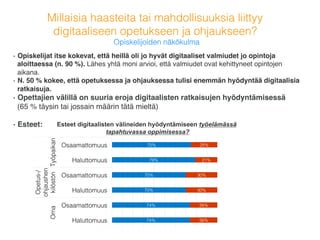 •  Opiskelijat itse kokevat, että heillä oli jo hyvät digitaaliset valmiudet jo opintoja
aloittaessa (n. 90 %). Lähes yhtä moni arvioi, että valmiudet ovat kehittyneet opintojen
aikana.
•  N. 1/3 kokee, että opetuksessa ja ohjauksessa tulisi enemmän hyödyntää digitaalisia
ratkaisuja.
•  Opettajien välillä on suuria eroja digitaalisten ratkaisujen hyödyntämisessä  
(61 % täysin tai jossain määrin tätä mieltä)
•  Esteet (top 3) digitaalisten välineiden hyödyntämiseen työelämässä tapahtuvassa
oppimisessa
Millaisia haasteita tai mahdollisuuksia liittyy !
digitaaliseen opetukseen ja ohjaukseen? !
Opiskelijoiden näkökulma (alustavat tulokset)!
75%!
74%!
79%!
75%!
77%!
71%!
25%!
26%!
21%!
25%!
23%!
29%!
Haluttomuus!
Osaamattomuus!
Haluttomuus!
Osaamattomuus!
Haluttomuus!
Osaamattomuus!
Oma!Työpaikan!
Opetus-/
ohjaushen
kilöstön!
 