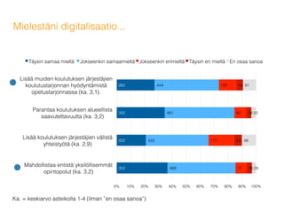 Ka. = keskiarvo asteikolla 1-4 (ilman ”en osaa sanoa”)!
Mielestäni digitalisaatio...!
352!
202!
332!
262!
469!
433!
481!
444!
77!
177!
83!
122!
36!
53!
34!
44!
29!
98!
33!
91!
0%! 10%! 20%! 30%! 40%! 50%! 60%! 70%! 80%! 90%! 100%!
Mahdollistaa entistä yksilöllisemmät
opintopolut (ka. 3,2)!
Lisää koulutuksen järjestäjien välistä
yhteistyötä (ka. 2,9)!
Parantaa koulutuksen alueellista
saavutettavuutta (ka. 3,2)!
Lisää muiden koulutuksen järjestäjien
koulutustarjonnan hyödyntämistä
opetustarjonnassa (ka. 3,1).!
Täysin samaa mieltä ! Jokseenkin samaamieltä! Jokseenkin erimieltä! Täysin eri mieltä! En osaa sanoa!
 