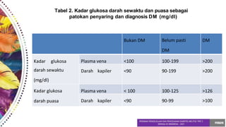 Bukan DM Belum pasti
DM
DM
Kadar glukosa
darah sewaktu
(mg/dl)
Plasma vena <100 100-199 >200
Darah kapiler <90 90-199 >200
Kadar glukosa
darah puasa
Plasma vena < 100 100-125 >126
Darah kapiler <90 90-99 >100
Tabel 2. Kadar glukosa darah sewaktu dan puasa sebagai
patokan penyaring dan diagnosis DM (mg/dl)
 