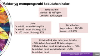 Faktor yg mempengaruhi kebutuhan kalori
Jenis kelamin
Wanita : 25 kal/kgBB
Laki-laki : 30kkal/KgBB
Umur
 40-59 tahun dikurangi 5%
 60-69 tahun dikurangi 10%
 >70 tahun dikurangi 20%
Aktivitas fisik atau pekerjaan Istirahat :
+ 10% kebutuhan basal Aktivitas ringan : +
20% kebutuhan basal Aktivitas sedang : + 30%
kebutuhan basal Aktivitas berat : + 50%
kebutuhan basal
Berat badan
Kegemukan : - 20-30%
Kurus : + 20-30%
 