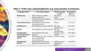 Tabel 3. Profil obat antihiperglikemik oral yang tersedia di Indonesia
 
