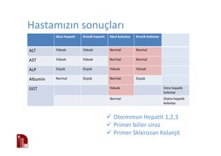Hastamızın sonuçları
Akut hepatit Kronik hepatit Akut kolestaz Kronik kolestaz
ALT Yüksek Yüksek Normal Normal
AST Yüksek Yüksek Normal Normal
ALP Düşük Düşük Yüksek Yüksek
Albumin Normal Düşük Normal Düşük
GGT Yüksek İntra hepatik
kolestaz
Normal Ekstra hepatik
kolestaz
Otoimmun Hepatit 1,2,3
Primer bilier siroz
Primer Sklerozan Kolanjit
 