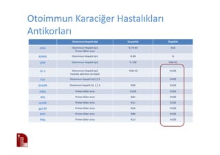 Otoimmun Karaciğer Hastalıkları
Antikorları
Otoimmun hepatit tipi Duyarlılık Özgüllük
ANA Otoimmun Hepatit tip1
Primer Bilier siroz
% 70-80 %50
ASMA Otoimmun Hepatit tip1 % 80 %
LKM Otoimmun Hepatit tip2 % 100 %90-95
LC-1 Otoimmun Hepatit tip2
Hastalık aktivitesi ile ilişkili
%30-50 %100
SLA Otoimmun hepatit tip1,2,3 %100
ASGPR Otoimmun hepatit tip 1,2,3 %90 %100
AMA Primer bilier siroz %100 %100
M2 Primer bilier siroz %81 %100
sp100 Primer bilier siroz %21 %100
gp210 Primer bilier siroz %26 %100
BPO Primer bilier siroz %86 %100
PML Primer bilier siroz %13 %100
 