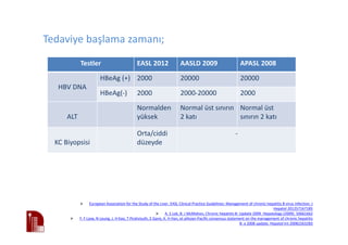Tedaviye başlama zamanı;
Testler EASL 2012 AASLD 2009 APASL 2008
HBV DNA
HBeAg (+) 2000 20000 20000
HBeAg(-) 2000 2000-20000 2000
ALT
Normalden
yüksek
Normal üst sınırın
2 katı
Normal üst
sınırın 2 katı
KC Biyopsisi
Orta/ciddi
düzeyde
-
European Association for the Study of the Liver. EASL Clinical Practice Guidelines: Management of chronic hepatitis B virus infection. J
Hepatol 201257167185
A. S Lok, B. J McMahon, Chronic hepatitis B: Update 2009. Hepatology (2009). 50661662
Y. F Liaw, N Leung, J. H Kao, T Piratvisuth, E Gane, K. H Han, et alAsian-Pacific consensus statement on the management of chronic hepatitis
B: a 2008 update. Hepatol Int 20082263283
 