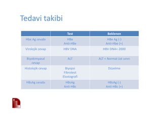 Tedavi takibi
Test Beklenen
Hbe Ag cevabı HBe
Anti-HBe
HBe Ag (-)
Anti-Hbe (+)
Virolojik cevap HBV DNA HBV DNA< 2000
Biyokimyasal
cevap
ALT ALT < Normal üst sınırı
Histolojik cevap Biyopsi
Fibrotest
Elostografi
Düzelme
HBsAg cevabı HBsAg
Anti-HBc
HBsAg (-)
Anti-HBc (+)
 