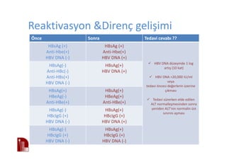 Reaktivasyon &Direnç gelişimi
Önce Sonra Tedavi cevabı ??
HBsAg (+)
Anti-Hbe(+)
HBV DNA (-)
HBsAg (+)
Anti-Hbe(+)
HBV DNA (+)
HBV DNA düzeyinde 1 log
artış (10 kat)
HBV DNA >20,000 IU/ml
veya
tedavi öncesi değerlerin üzerine
çıkması
Tedavi sürerken elde edilen
ALT normalleşmesinden sonra
yeniden ALT’nin normalin üst
sınırını aşması
HBsAg(-)
Anti-HBc(-)
Anti-HBs(+)
HBV DNA (-)
HBsAg(+)
HBV DNA (+)
HBsAg(+)
HBeAg(-)
Anti-HBe(+)
HBsAg(+)
HBeAg(+)
Anti-HBe(+)
HBsAg(-)
HBcIgG (+)
HBV DNA (-)
HBsAg(+)
HBcIgG (+)
HBV DNA (+)
HBsAg(-)
HBcIgG (+)
HBV DNA (-)
HBsAg(+)
HBcIgG (+)
HBV DNA (-)
 