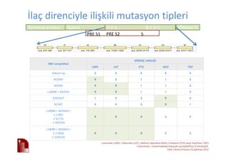İlaç direnciyle ilişkili mutasyon tipleri
Terminal protein Spacer G F A B C D E RNAase H
PRE S1 PRE S2 S
HBV varyantları
DİRENÇ VARLIĞI
LMV LdT ETV ADV TDF
Yabani-tip S S S S S
M204V R S I I S
M204I R R I I S
L180M + M204V R R I I S
A181A/T I S S R S
N236T S S S R I
L180M + M204V/ I
± I196T
± V173L
± M250V
R R R S S
L180M + M204V/ I
± T184G
± S202I/G
R R R S S
Lamivudin (LMV), Telbivudin (LdT), Adefovir dipivoksil (ADV), Entekavir (ETV) veya Tenofovir (TDF)
S (sensitive), I (intermediate/reduced susceptibility), R (resistant).
EASL Clinical Practice Guidelines 2012
 
