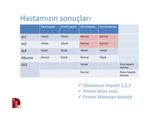 Hastamızın sonuçları
Akut hepatit Kronik hepatit Akut kolestaz Kronik kolestaz
ALT Yüksek Yüksek Normal Normal
AST Yüksek Yüksek Normal Normal
ALP Düşük Düşük Yüksek Yüksek
Albumin Normal Düşük Normal Düşük
GGT Yüksek İntra hepatik
kolestaz
Normal Ekstra hepatik
kolestaz
Otoimmun Hepatit 1,2,3
Primer bilier siroz
Primer Sklerozan Kolanjit
 