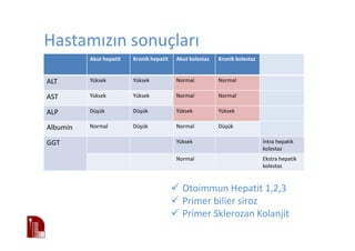 Hastamızın sonuçları
Akut hepatit Kronik hepatit Akut kolestaz Kronik kolestaz
ALT Yüksek Yüksek Normal Normal
AST Yüksek Yüksek Normal Normal
ALP Düşük Düşük Yüksek Yüksek
Albumin Normal Düşük Normal Düşük
GGT Yüksek İntra hepatik
kolestaz
Normal Ekstra hepatik
kolestaz
Otoimmun Hepatit 1,2,3
Primer bilier siroz
Primer Sklerozan Kolanjit
 