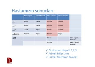 Hastamızın sonuçları
Akut hepatit Kronik hepatit Akut kolestaz Kronik kolestaz
ALT Yüksek Yüksek Normal Normal
AST Yüksek Yüksek Normal Normal
ALP Düşük Düşük Yüksek Yüksek
Albumin Normal Düşük Normal Düşük
GGT Yüksek İntra hepatik
kolestaz
Normal Ekstra hepatik
kolestaz
Otoimmun Hepatit 1,2,3
Primer bilier siroz
Primer Sklerozan Kolanjit
 