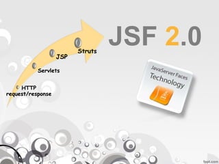 Struts
                                  JSF 2.0
                   JSP

           Servlets


     HTTP
request/response
 