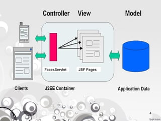 FacesServlet   JSF Pages




                           4
 