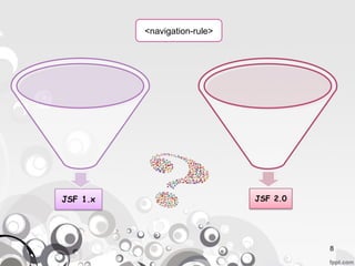 <navigation-rule>
@ManagedBean
#{bean.property}
 Request Scope
  @Max(1000)
  View Scope




                    8
 