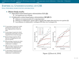 1. Collaboration in IS and IR Collaborative IR techniques and models 3. Emerging topics around collaboration 4. Open ideas 5. Discussion
EMPIRICAL UNDERSTANDING OF CIR
GOAL: EXPLORING SEARCH TACTICS AND PRACTICES
• (Main) Study results:
Individual action-based query reformulation (V, S, Q):
No (signiﬁcant) new ﬁndings
Collaborative action-based query reformulation (SP, QP, C):
Inﬂuence of communication (C) is task-dependent.
Inﬂuence of collaborators’ queries (QP) is signiﬁcantly higher than previous own queries (Q).
Less inﬂuence of collaborators’ workspace (SP) than own workspace (S).
• V: percentage of queries for which
participants viewed results, one
term originated from at least one
page
• S: percentage of queries for which
participants saved results, one term
originated from at least one page
• Q: percentage of queries with at
least one overlapping term with
previous queries
• SP: percentage of queries for which
at least one term originated from
collaborators’ workspace
• QP: percentage of queries for which
at least one term originated from
collaborators’ previous queries
• C: percentage of queries for which
at least one term originated from
collaborators’ communication
Figure: c [Yue et al., 2014]
22 / 102
 