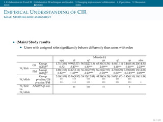 1. Collaboration in IS and IR Collaborative IR techniques and models 3. Emerging topics around collaboration 4. Open ideas 5. Discussion
EMPIRICAL UNDERSTANDING OF CIR
GOAL: STUDYING ROLE ASSIGNMENT
• (Main) Study results
Users with assigned roles signiﬁcantly behave differently than users with roles
Mean(s.d.)
npq dt nf qn ql qo nbm
W/Role
GS
Group 1.71(1.06) 9.99(3.37) 58.52(27.13) 65.91(31.54) 4.64(1.11) 0.44(0.18) 20(14.50)
IGDiffp
-0.52 -3.47*** 1.30*** 2.09*** 1.16*** 0.14*** 2.23***
PM
Group 1.88(1.53) 10.47(3.11) 56.31(27.95) 56.31(27.95) 2.79(0.70) 0.39(0.08) 15(12.88)
IGDiffp
0.24*** 1.45*** -2.42*** -1.69*** 0.06*** 0-0.23*** 0.05***
W/oRole
Group 2.09(1.01) 13.16(3.92) 24.13(12.81) 43.58(16.28) 3.67(0.67) 0.45(0.10) 19(11.34)
p-value/GS *** *** *** *** *** ***
p-value/PM *** *** *** *** *** *** *
W/Role
vs.
W/oRole
ANOVA p-val.
** *** ** *
24 / 102
 