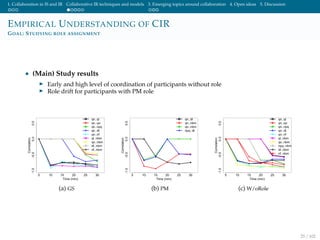 1. Collaboration in IS and IR Collaborative IR techniques and models 3. Emerging topics around collaboration 4. Open ideas 5. Discussion
EMPIRICAL UNDERSTANDING OF CIR
GOAL: STUDYING ROLE ASSIGNMENT
• (Main) Study results
Early and high level of coordination of participants without role
Role drift for participants with PM role
(a) GS (b) PM (c) W/oRole
25 / 102
 