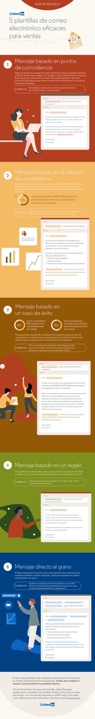 2
1
3
4
5
Si bien estas plantillas están diseñadas para generar una respuesta,
no olvides la importancia del seguimiento. Insiste, pero respeta el
tiempo y la privacidad de los posibles clientes.
Con la herramienta de ventas de LinkedIn, Sales Navigator,
puedes enviar mensajes a tus posibles clientes incluso sin su correo
electrónico, con una tasa de respuesta un 300% mayor. Para saber
cómo utilizar esta y otras soluciones, descarga nuestra guía gratuita.
Ahora que han probado [producto] por tres meses, me
gustaría conﬁrmar si observaron los efectos que
mencionamos:
• Reducción de la entrada manual de datos
• Cierres ﬁnancieros más rápidos
• Informes mensuales más precisos
¿Cuáles serían los próximos pasos para que se
suscriban a una licencia empresarial que permita que
todo el equipo de ﬁnanzas aproveche los beneﬁcios de
[producto]?
Atentamente,
[Tu nombre]
ASUNTO
MENSAJE
, , y
, ¿qué opinan de [producto]?
Hola, ,
y :
Mensaje directo al grano
Si bien el propósito de muchos de los mensajes de correo electrónico es
ayudarte a entablar y a forjar relaciones, a veces es necesario ser directo
para impulsar una venta.
Escribe un mensaje lo más breve posible, con muchas
viñetas, donde describas rápidamente la manera en que
tu solución puede beneﬁciar al destinatario.
C O N S E J O
Hola, :
Tu sitio web es rico en contenido y visualmente
atractivo, pero hice una prueba de rendimiento que
indica que la velocidad con que se carga podría ser
insuﬁciente para los visitantes.
¿Te gustaría acceder a los resultados y verlos en com-
paración con la competencia?
Atentamente,
[Tu nombre]
ASUNTO
MENSAJE
Nombre del posible cliente , descubre cómo se compara
tu sitio web con el resto
Mensaje basado en un regalo
Pocas personas rechazan algo gratis, así que centra el mensaje en una oferta
o «regalo», p. ej., una guía, una prueba gratuita o una evaluación sin cargo.
Cuanto más exclusiva o perspicaz sea la oferta, más valiosa
será para el posible cliente.
C O N S E J O
Hola, :
El último artículo de blog de tu empresa habla de tu iniciativa
estratégica de [NOMBRA LA INICIATIVA]. Quiero felicitarte
por encabezar una tarea tan importante.
Mientras te preparas para avanzar, seguramente te interesará
saber cómo llevaron adelante el mismo proyecto otras
empresas que estaban en tu misma situación. De hecho,
conozco [puesto del posible cliente] en tres empresas muy
similares a la tuya que generaron, en promedio, un 17% más
de ingresos gracias al uso de [tu solución] para poner en
marcha sus nuevos procesos.
, dime si te gustaría que te envíe los
casos de éxito donde se detalla cómo alcanzaron esos
resultados impresionantes.
Atentamente,
[Tu nombre]
ASUNTO
MENSAJE
, mira cómo generar un X% más
de ingresos
Mensaje basado en
un caso de éxito
Para aprovechar el poder de la inﬂuencia de los pares, destaca el caso de
una empresa o un cliente que se encuentre en una situación similar a la del
posible cliente y muestra cómo tu solución marcó la diferencia.
Si no se maneja adecuadamente, este mensaje puede
parecer interesado; pero bien ejecutado, puede captar
la atención y generar una respuesta en el cliente.
de los compradores
B2B confían en las
recomendaciones
de colegas
de los compradores
consultan casos de éxito
antes de la decisión ﬁnal
de compra.
67% 41%
C O N S E J O
Hola, :
La publicación en LinkedIn donde hablas de las
diﬁcultades de tu empresa para superar [el problema]
me hizo pensar en otras compañías que sé que
enfrentan los mismos obstáculos.
Al parecer, a esas empresas les da resultado abordar
estos tres problemas básicos:
• Falta de sistemas integrados
• Procesos manuales
• Falta de conocimiento de las opciones más recientes
, ¿te gustaría que te envíe una
guía que elaboramos en mi empresa, donde explicamos
cómo abordar eﬁcazmente estos problemas?
Atentamente,
[Tu nombre]
ASUNTO
MENSAJE
, cómo poner ﬁn a [el problema]
Mensaje basado en la solución
de un problema
Si hay algo que los posibles clientes buscan en los profesionales de ventas es
orientación y consejos para enfrentar un problema. Para captar la atención
del destinatario, envía un mensaje de correo electrónico centrado en ofrecer
soluciones.
Si bien puedes mencionar tangencialmente que ofreces una
solución, tal vez sea mejor reservarlo para más adelante.
de los compradores B2B valoran que un
profesional de ventas los contacte con
información relevante.
El
64%
C O N S E J O
Hola, :
Hace poco conversé sobre [tema importante] con María
González, nuestro contacto en común, y me dijo que
eres experto en el tema.
Estoy escribiendo un artículo sobre [tema importante]
porque es relevante y oportuno, y sigue generando
confusión entre muchos de mis clientes. ¿Podría incluir
tu perspectiva, ?
Atentamente,
[Tu nombre]
ASUNTO
MENSAJE
, María me recomendó que
te contactara
Mensaje basado en puntos
de coincidencia
Antes de escribir un mensaje de correo electrónico, busca al posible cliente en
LinkedIn, en las redes sociales y en Google, y visita el sitio web de su empresa.
Busca intereses o conocidos en común. Esto puede ayudarte a descubrir
puntos de coincidencia que te den un motivo para comunicarte y un modo de
comenzar el mensaje.
Sé cuidadoso al utilizar este método: quieres demostrar
que hiciste tu tarea, no generar temor.
C O N S E J O
5 plantillas de correo
electrónico eﬁcaces
para ventas
GUÍA DE BOLSILLO
Nombre del posible cliente
Nombre del posible cliente
Nombre del posible cliente
Nombre del posible cliente
Nombre del posible cliente
Nombre del posible cliente
Nombre del posible cliente
Nombre del posible cliente
Nombre del posible cliente 1 Nombre del posible cliente 2
Nombre del posible cliente 3
Nombre del posible cliente 1 Nombre del posible cliente 2
Nombre del posible cliente 3
Nombre del posible cliente
Nombre del posible cliente
 