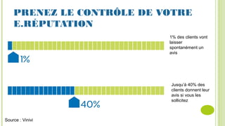 PRENEZ LE CONTRÔLE DE VOTRE
E.RÉPUTATION
1% des clients vont
laisser
spontanément un
avis
Jusqu’à 40% des
clients donnent leur
avis si vous les
sollicitez
Source : Vinivi
 
