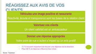 RÉAGISSEZ AUX AVIS DE VOS
CLIENTS
o 71 % trouvent important de trouver une réponse de la direction
o Pour 68 % la réponse influence leur choix
Source : Tripadvisor
 