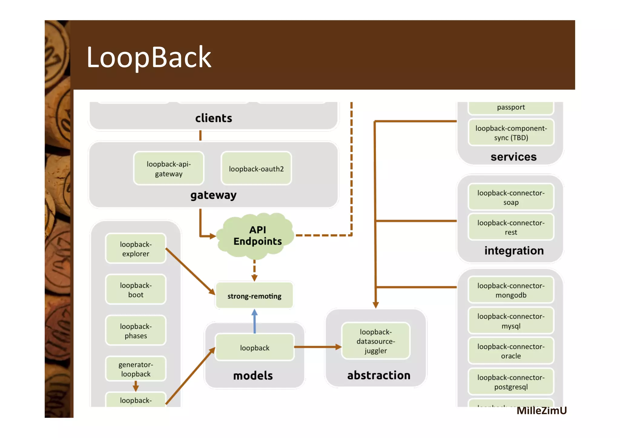 MilleZimU	
  
LoopBack	
  
 