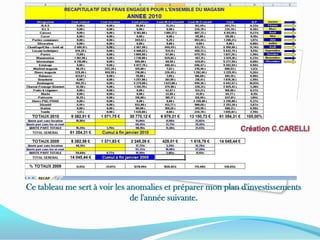 Création C.CARELLICe tableau me sert à voir les anomalies et préparer mon plan d'investissements de l'année suivante.