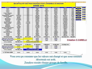 Création C.CARELLIVous avez pu constater que les valeurs ont changé et que nous sommes désormais sur août. J'analyse ensuite chaque groupe de famille.