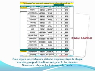 Création C.CARELLINous voyons sur ce tableau le réalisé et les pourcentages de chaque machine, groupe de famille ou total, pour le 1er trimestre.Nous avons cela pour les 4 trimestres de l’année.