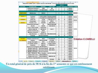 Création C.CARELLIUn total général de près de 98 % à la fin du 1er semestre ce qui est extrêmement satisfaisant.