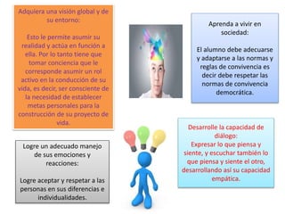 Adquiera una visión global y de
su entorno:
Esto le permite asumir su
realidad y actúa en función a
ella. Por lo tanto tiene que
tomar conciencia que le
corresponde asumir un rol
activo en la conducción de su
vida, es decir, ser consciente de
la necesidad de establecer
metas personales para la
construcción de su proyecto de
vida.
Aprenda a vivir en
sociedad:
El alumno debe adecuarse
y adaptarse a las normas y
reglas de convivencia es
decir debe respetar las
normas de convivencia
democrática.
Logre un adecuado manejo
de sus emociones y
reacciones:
Logre aceptar y respetar a las
personas en sus diferencias e
individualidades.
Desarrolle la capacidad de
diálogo:
Expresar lo que piensa y
siente, y escuchar también lo
que piensa y siente el otro,
desarrollando así su capacidad
empática.
 