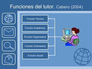 Funciones del tutor.  Cabero (2004) Función Técnica Función Académica Función Organizativa Función Orientadora Función Social 