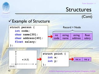 Tutor Session - 1



                                                      Structures
Chulalongkorn
 University                                                              (Cont)
                Example of Structure
            struct person {                        Record = Node
               int code;
               char name[30];            int      string       string        float
               char address[40];        code      name        address       salary
               float salary;
            };


                                struct point {
                                   int x;
                                                                 int x      int y
                                   int y;
                                };

         62                        2110313 Operating Systems and System Programs (1/2010)
 