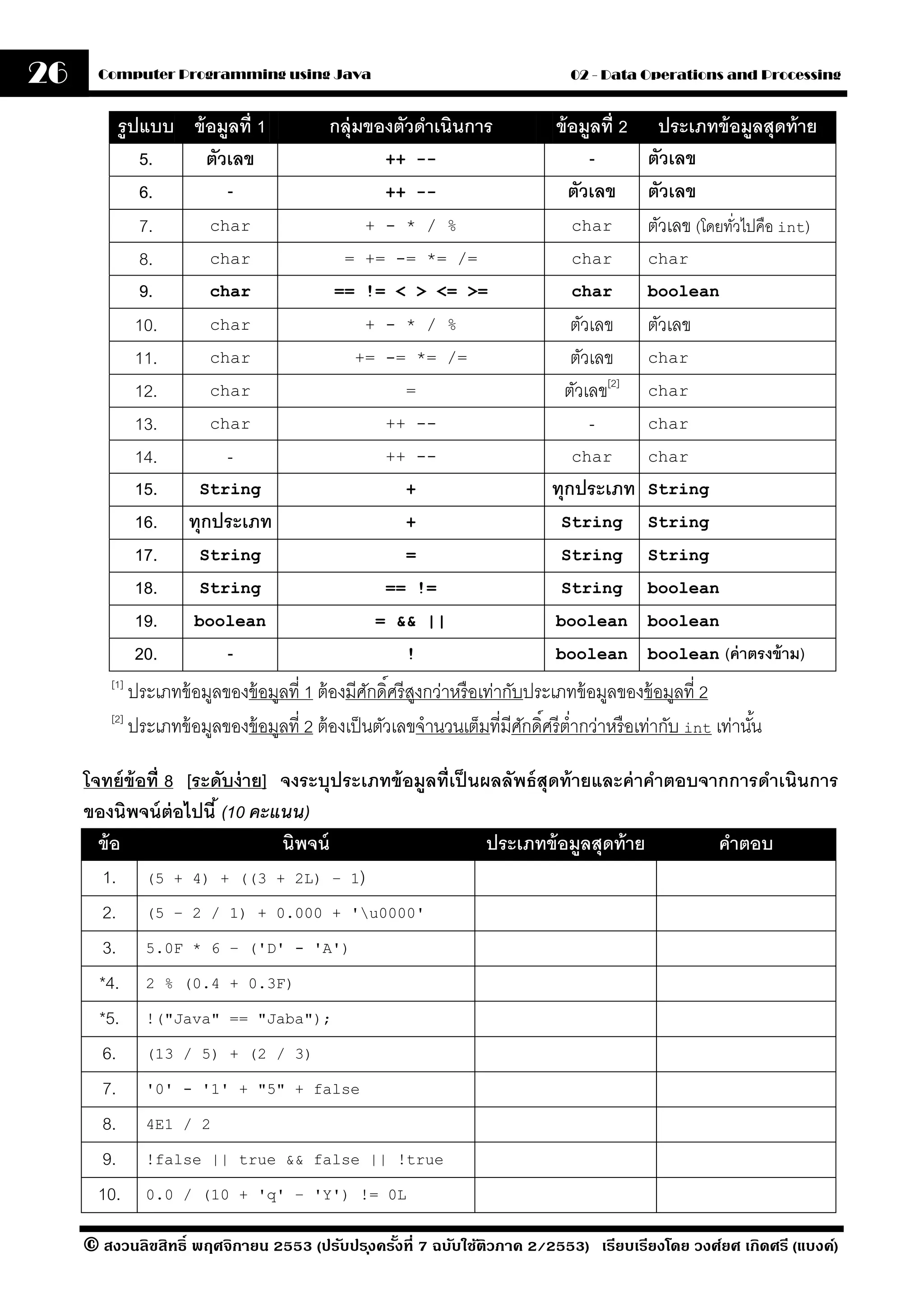 26     Computer Programming using Java                                            02 - Data Operations and Processing


          รปแบบ ข้ อมลที่ 1
           ู          ู                    กลุ่มของตัวดําเนินการ                ข้ อมลที่ 2 ประเภทข้ อมลสุดท้ าย
                                                                                      ู                     ู
             5.    ตัวเลข                           ++ --                             -     ตัวเลข
             6.       -                             ++ --                          ตัวเลข ตัวเลข
             7.     char                         + - * / %                         char     ตัวเลข (โดยทัวไปคือ int)
                                                                                                         ่
             8.     char                      = += -= *= /=                       char        char
             9.     char                    == != < > <= >=                       char        boolean

             10.    char                         + - * / %                        ตัวเลข      ตัวเลข
             11.    char                       += -= *= /=                        ตัวเลข      char

             12.    char                                =                        ตัวเลข[2]    char

             13.    char                            ++ --                            -        char

             14.      -                             ++ --                         char        char
             15.  String                                +                      ทุกประเภท      String
             16. ทุกประเภท                              +                       String        String
             17.  String                                =                       String        String
             18.  String                            == !=                       String        boolean
             19. boolean                           = && ||                      boolean       boolean
             20.      -                                 !                       boolean       boolean      (ค่ าตรงข้ าม)
         [1]
                                                    ั ์
             ประเภทข้ อมูลของข้ อมูลที่ 1 ต้ องมีศกดิศรี สูงกว่าหรือเท่ากับประเภทข้ อมูลของข้ อมูลที่ 2
         [2]
                                                                           ั ์
             ประเภทข้ อมูลของข้ อมูลที่ 2 ต้ องเป็ นตัวเลขจํานวนเต็มที่มีศกดิศรี ตํ่ากว่าหรื อเท่ากับ int เท่านัน
                                                                                                                ้

     โจทย์ ข้อที่ 8 [ระดับง่ าย] จงระบุประเภทข้ อมลที่เป็ นผลลัพธ์ สุดท้ ายและค่ าคําตอบจากการดําเนินการ
                                                  ู
     ของนิพจน์ ต่อไปนี ้ (10 คะแนน)
       ข้ อ                      นิพจน์                     ประเภทข้ อมลสุดท้ าย
                                                                          ู               คําตอบ
        1. (5 + 4) + ((3 + 2L) – 1)
        2. (5 – 2 / 1) + 0.000 + 'u0000'
        3. 5.0F * 6 – ('D' - 'A')
       *4. 2 % (0.4 + 0.3F)
       *5. !("Java" == "Jaba");
        6. (13 / 5) + (2 / 3)
        7. '0' - '1' + "5" + false
        8. 4E1 / 2
        9. !false || true && false || !true
       10. 0.0 / (10 + 'q' – 'Y') != 0L

     © สงวนลิขสิทธิ์ พฤศจิกายน 2553 (ปรับปร ุงครังที่ 7 ฉบับใช้ติวภาค 2/2553) เรียบเรียงโดย วงศ์ยศ เกิดศรี (แบงค์)
                                                 ้
 