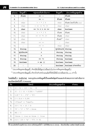 26     Computer Programming using Java                                            02 - Data Operations and Processing


          รปแบบ ข้ อมลที่ 1
           ู          ู                    กลุ่มของตัวดําเนินการ                ข้ อมลที่ 2 ประเภทข้ อมลสุดท้ าย
                                                                                      ู                     ู
             5.    ตัวเลข                           ++ --                             -     ตัวเลข
             6.       -                             ++ --                          ตัวเลข ตัวเลข
             7.     char                         + - * / %                         char     ตัวเลข (โดยทัวไปคือ int)
                                                                                                         ่
             8.     char                      = += -= *= /=                       char        char
             9.     char                    == != < > <= >=                       char        boolean

             10.    char                         + - * / %                        ตัวเลข      ตัวเลข
             11.    char                       += -= *= /=                        ตัวเลข      char

             12.    char                                =                        ตัวเลข[2]    char

             13.    char                            ++ --                            -        char

             14.      -                             ++ --                         char        char
             15.  String                                +                      ทุกประเภท      String
             16. ทุกประเภท                              +                       String        String
             17.  String                                =                       String        String
             18.  String                            == !=                       String        boolean
             19. boolean                           = && ||                      boolean       boolean
             20.      -                                 !                       boolean       boolean      (ค่ าตรงข้ าม)
         [1]
                                                    ั ์
             ประเภทข้ อมูลของข้ อมูลที่ 1 ต้ องมีศกดิศรี สูงกว่าหรือเท่ากับประเภทข้ อมูลของข้ อมูลที่ 2
         [2]
                                                                           ั ์
             ประเภทข้ อมูลของข้ อมูลที่ 2 ต้ องเป็ นตัวเลขจํานวนเต็มที่มีศกดิศรี ตํ่ากว่าหรื อเท่ากับ int เท่านัน
                                                                                                                ้

     โจทย์ ข้อที่ 8 [ระดับง่ าย] จงระบุประเภทข้ อมลที่เป็ นผลลัพธ์ สุดท้ ายและค่ าคําตอบจากการดําเนินการ
                                                  ู
     ของนิพจน์ ต่อไปนี ้ (10 คะแนน)
       ข้ อ                      นิพจน์                     ประเภทข้ อมลสุดท้ าย
                                                                          ู               คําตอบ
        1. (5 + 4) + ((3 + 2L) – 1)
        2. (5 – 2 / 1) + 0.000 + 'u0000'
        3. 5.0F * 6 – ('D' - 'A')
       *4. 2 % (0.4 + 0.3F)
       *5. !("Java" == "Jaba");
        6. (13 / 5) + (2 / 3)
        7. '0' - '1' + "5" + false
        8. 4E1 / 2
        9. !false || true && false || !true
       10. 0.0 / (10 + 'q' – 'Y') != 0L

     © สงวนลิขสิทธิ์ พฤศจิกายน 2553 (ปรับปร ุงครังที่ 7 ฉบับใช้ติวภาค 2/2553) เรียบเรียงโดย วงศ์ยศ เกิดศรี (แบงค์)
                                                 ้
 