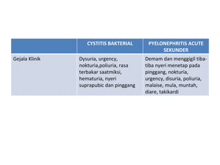CYSTITIS BAKTERIAL PYELONEPHRITIS ACUTE SEKUNDER Gejala Klinik Dysuria, urgency, nokturia,poliuria, rasa terbakar saatmiksi, hematuria, nyeri suprapubic dan pinggang Demam dan menggigil tiba-tiba nyeri menetap pada pinggang, nokturia, urgency, disuria, poliuria, malaise, mula, muntah, diare, takikardi 