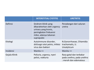 INTERSTITIAL CYSTITIS URETRITIS Definisi Sindrom klinik yang dikarakterkan oleh urgency urinary yang kronis, peningkatan frekuensi miksi, adanya tekanan suprapubic Peradangan dari saluran uretra Etiologi  Autoimmune disorder, disfungsi otot pelvis, infeksi virus dan bakteri N.Gonorrhoeae, Chlamidia trachomatis, U. Urealyticum Insidensi Wanita >> Wanita >> Gejala Klinik Poliuria, urgency, nyeri pelvis, nokturia Rasa gatal dan terbakar pada urethra, pada urethra : merah dan edematous 