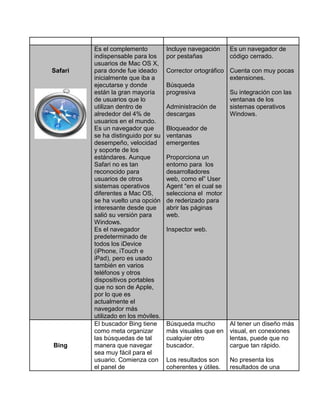 Safari

Bing

Es el complemento
indispensable para los
usuarios de Mac OS X,
para donde fue ideado
inicialmente que iba a
ejecutarse y donde
están la gran mayoría
de usuarios que lo
utilizan dentro de
alrededor del 4% de
usuarios en el mundo.
Es un navegador que
se ha distinguido por su
desempeño, velocidad
y soporte de los
estándares. Aunque
Safari no es tan
reconocido para
usuarios de otros
sistemas operativos
diferentes a Mac OS,
se ha vuelto una opción
interesante desde que
salió su versión para
Windows.
Es el navegador
predeterminado de
todos los iDevice
(iPhone, iTouch e
iPad), pero es usado
también en varios
teléfonos y otros
dispositivos portables
que no son de Apple,
por lo que es
actualmente el
navegador más
utilizado en los móviles.
El buscador Bing tiene
como meta organizar
las búsquedas de tal
manera que navegar
sea muy fácil para el
usuario. Comienza con
el panel de

Incluye navegación
por pestañas

Es un navegador de
código cerrado.

Corrector ortográfico Cuenta con muy pocas
extensiones.
Búsqueda
progresiva
Su integración con las
ventanas de los
Administración de
sistemas operativos
descargas
Windows.
Bloqueador de
ventanas
emergentes
Proporciona un
entorno para los
desarrolladores
web, como el” User
Agent “en el cual se
selecciona el motor
de rederizado para
abrir las páginas
web.
Inspector web.

Búsqueda mucho
más visuales que en
cualquier otro
buscador.

Al tener un diseño más
visual, en conexiones
lentas, puede que no
cargue tan rápido.

Los resultados son
coherentes y útiles.

No presenta los
resultados de una

 